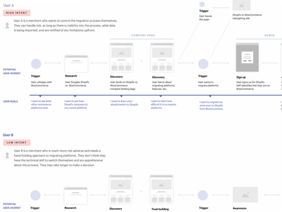 User Flows & User Journey